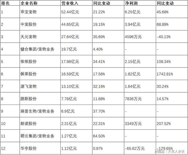 ：从代工到自主品牌年营收超过50亿元开元棋牌app山东聊城诞生的宠物巨头(图3)