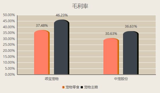 宠食F4”争抢毛孩子的口粮开元棋牌半年净赚近7个亿“(图1)