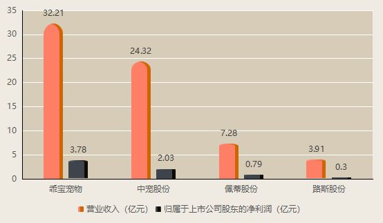 宠食F4”争抢毛孩子的口粮开元棋牌半年净赚近7个亿“(图3)