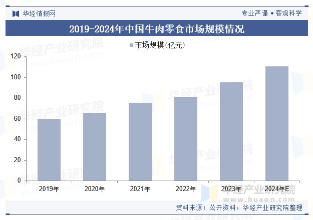 分析（附产业链、市场规模及重点企业）「图」开元ky棋牌中国牛肉零食行业规模现状及趋势(图5)