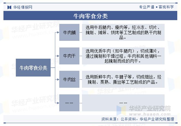 分析（附产业链、市场规模及重点企业）「图」开元ky棋牌中国牛肉零食行业规模现状及趋势(图3)