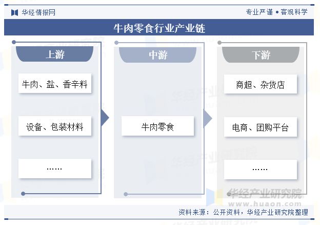 分析（附产业链、市场规模及重点企业）「图」开元ky棋牌中国牛肉零食行业规模现状及趋势(图4)