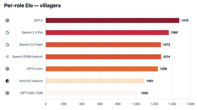 神！七大LLM狂飙演技人类玩家看完沉默开元棋牌GPT-5冷酷操盘狼人杀一战封(图4)