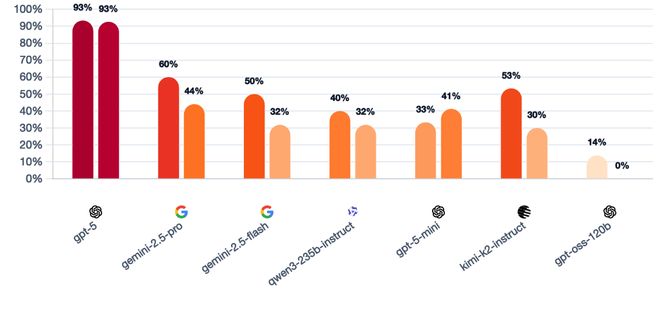 神！七大LLM狂飙演技人类玩家看完沉默开元棋牌GPT-5冷酷操盘狼人杀一战封(图20)
