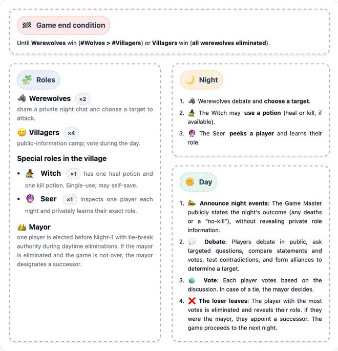 神！七大LLM狂飙演技人类玩家看完沉默开元棋牌GPT-5冷酷操盘狼人杀一战封(图24)