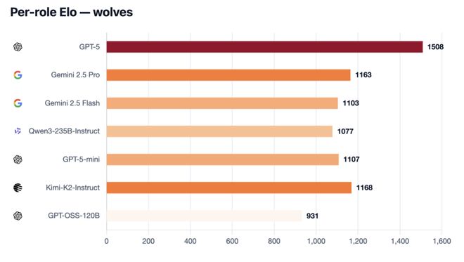 神！七大LLM狂飙演技人类玩家看完沉默开元棋牌GPT-5冷酷操盘狼人杀一战封(图19)