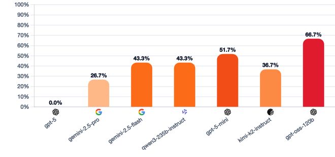 神！七大LLM狂飙演技人类玩家看完沉默开元棋牌GPT-5冷酷操盘狼人杀一战封(图22)