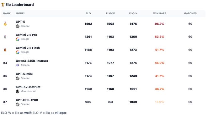 神！七大LLM狂飙演技人类玩家看完沉默开元棋牌GPT-5冷酷操盘狼人杀一战封(图21)