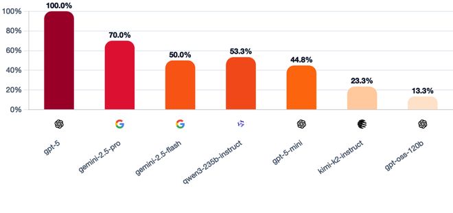 神！七大LLM狂飙演技人类玩家看完沉默开元棋牌GPT-5冷酷操盘狼人杀一战封(图26)